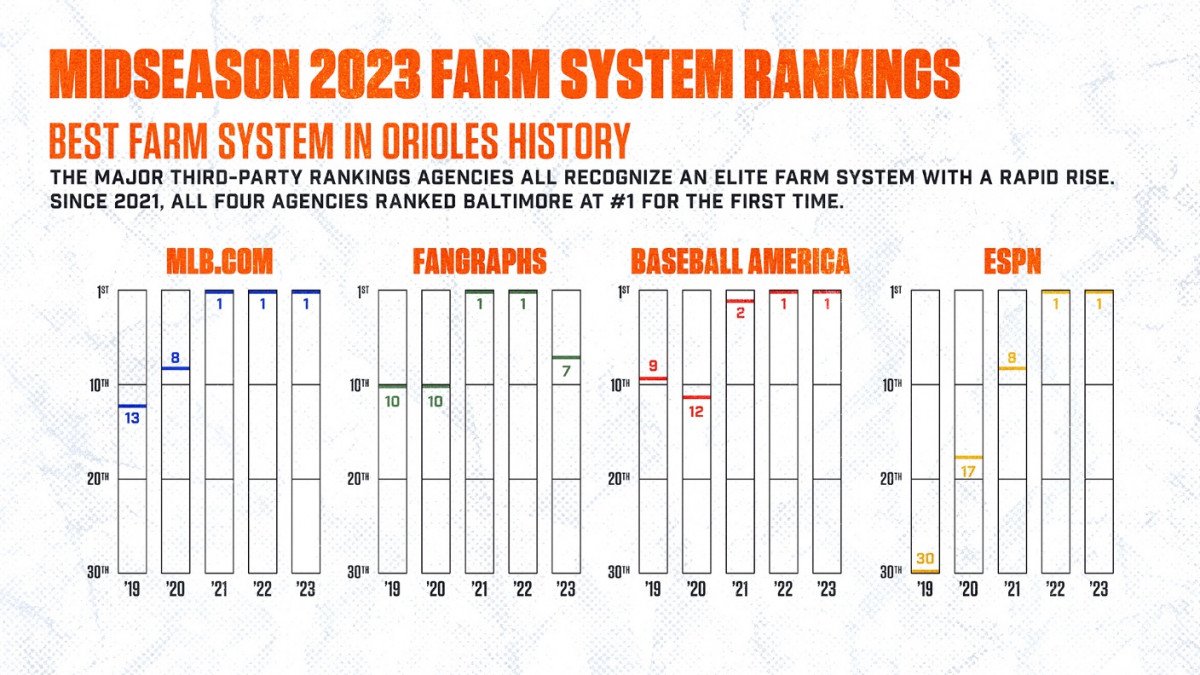 Orioles on MASN on X: The Orioles added even more talent to the No. 1 farm  system in baseball today. Their first ten picks in the 2022 MLB Draft ⤵️    /